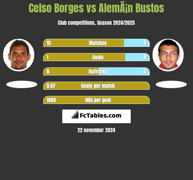 Celso Borges vs AlemÃ¡n Bustos h2h player stats