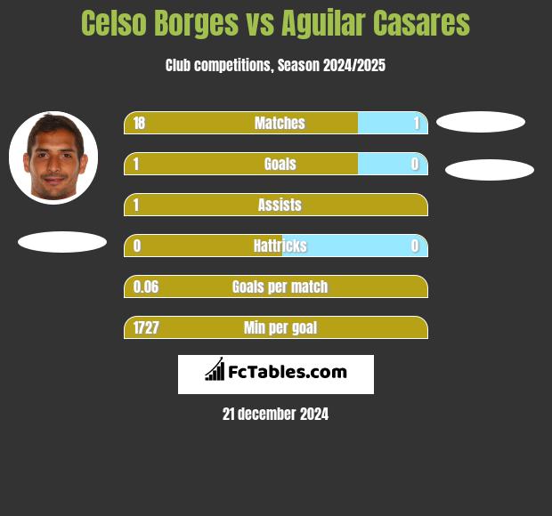 Celso Borges vs Aguilar Casares h2h player stats