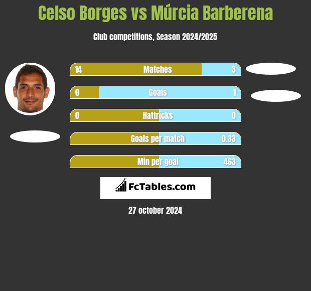 Celso Borges vs Múrcia Barberena h2h player stats