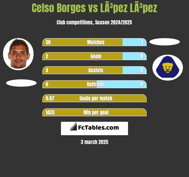 Celso Borges vs LÃ³pez LÃ³pez h2h player stats