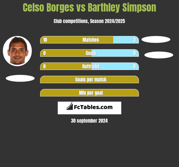 Celso Borges vs Barthley Simpson h2h player stats