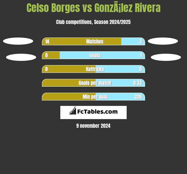 Celso Borges vs GonzÃ¡lez Rivera h2h player stats