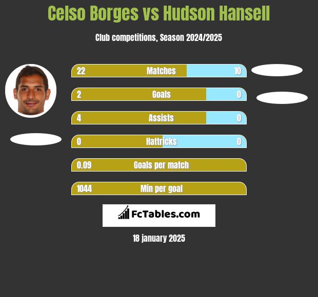 Celso Borges vs Hudson Hansell h2h player stats