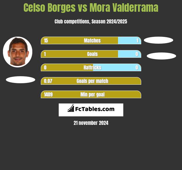 Celso Borges vs Mora Valderrama h2h player stats