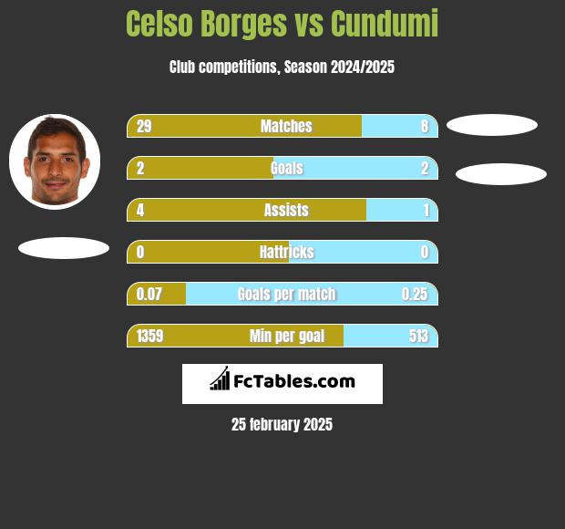 Celso Borges vs Cundumi h2h player stats