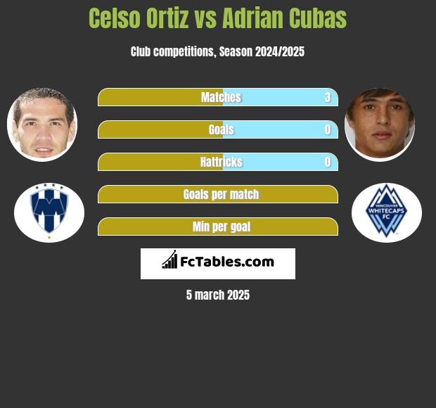 Celso Ortiz vs Adrian Cubas h2h player stats