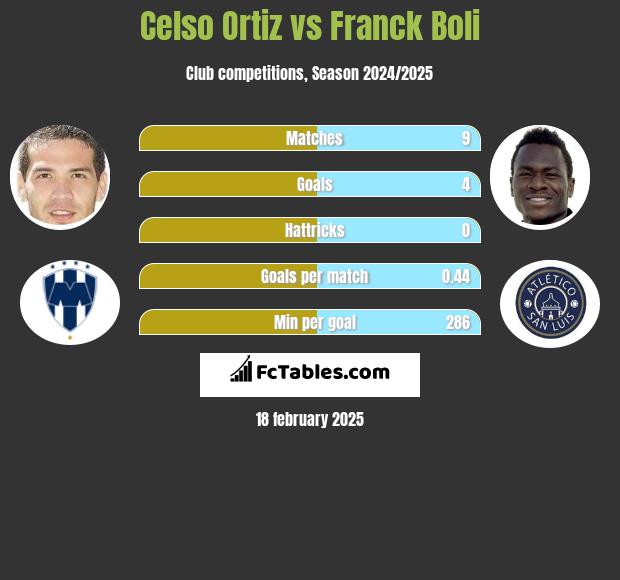 Celso Ortiz vs Franck Boli h2h player stats