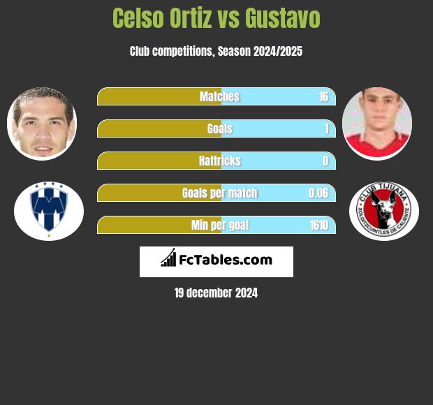 Celso Ortiz vs Gustavo h2h player stats