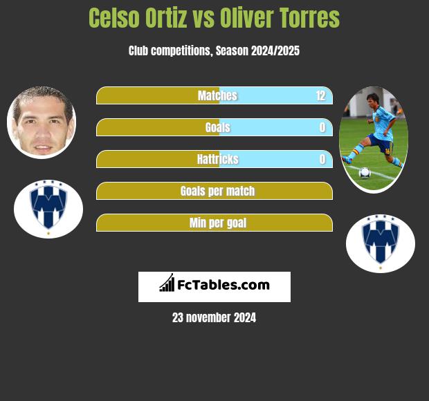 Celso Ortiz vs Oliver Torres h2h player stats