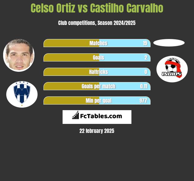 Celso Ortiz vs Castilho Carvalho h2h player stats