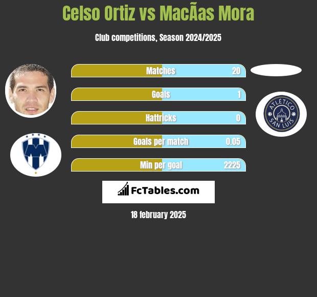 Celso Ortiz vs MacÃ­as Mora h2h player stats