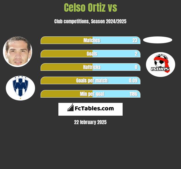 Celso Ortiz vs  h2h player stats