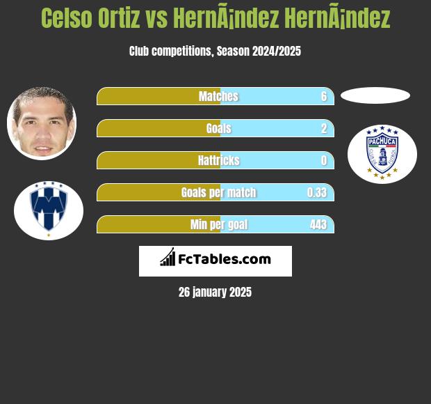 Celso Ortiz vs HernÃ¡ndez HernÃ¡ndez h2h player stats