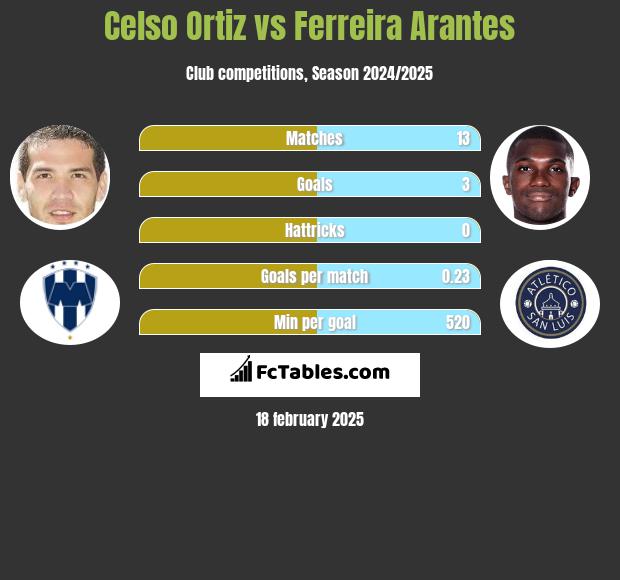 Celso Ortiz vs Ferreira Arantes h2h player stats