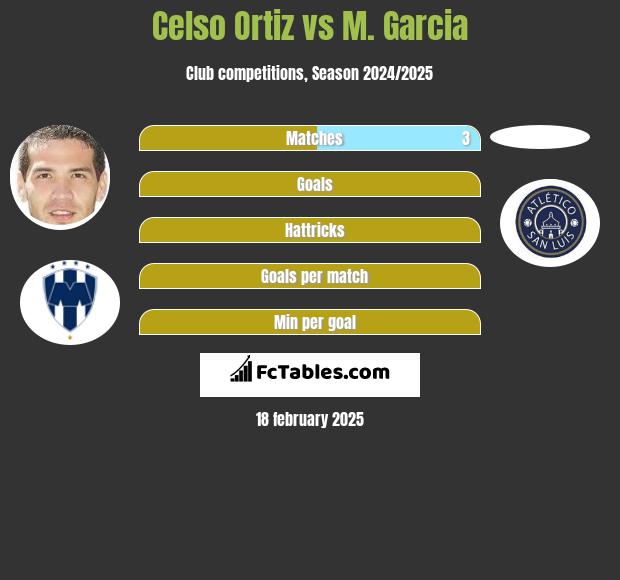 Celso Ortiz vs M. Garcia h2h player stats