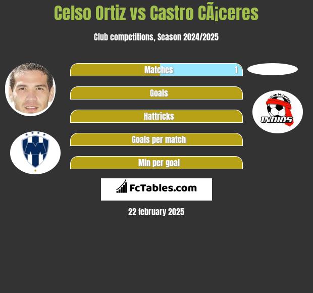 Celso Ortiz vs Castro CÃ¡ceres h2h player stats