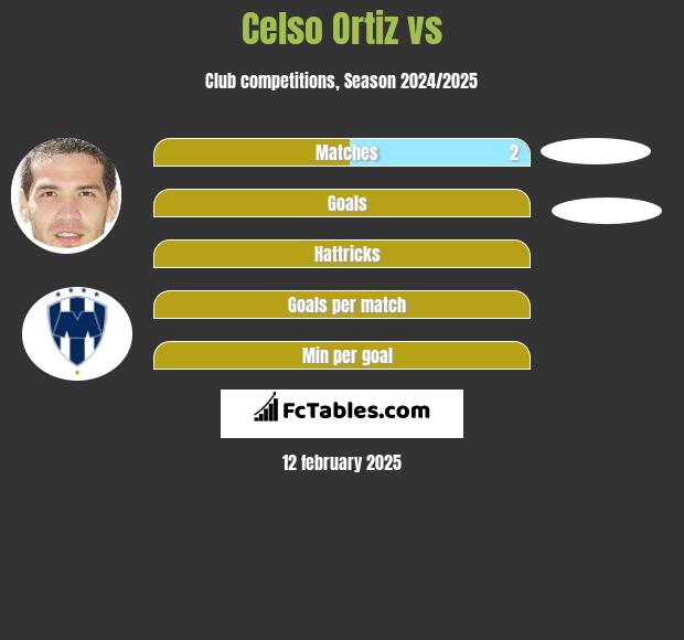 Celso Ortiz vs  h2h player stats