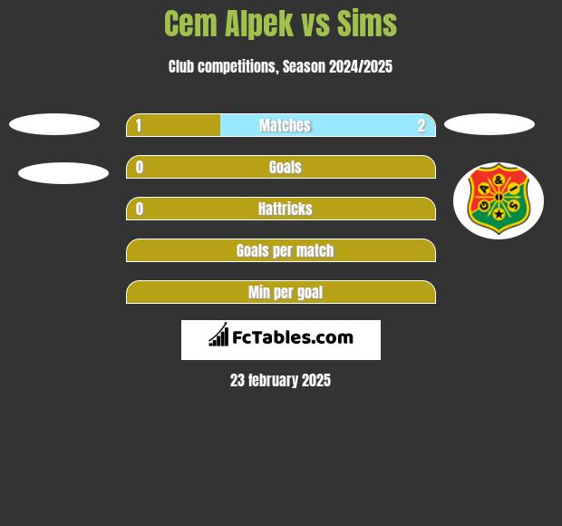 Cem Alpek vs Sims h2h player stats