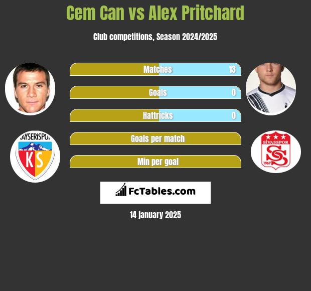 Cem Can vs Alex Pritchard h2h player stats