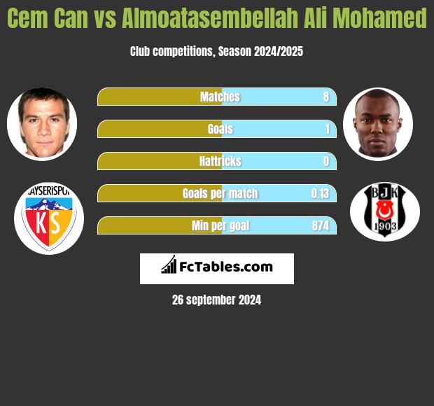 Cem Can vs Almoatasembellah Ali Mohamed h2h player stats