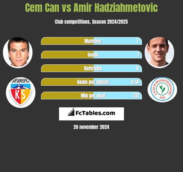 Cem Can vs Amir Hadziahmetovic h2h player stats