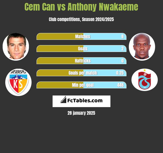 Cem Can vs Anthony Nwakaeme h2h player stats