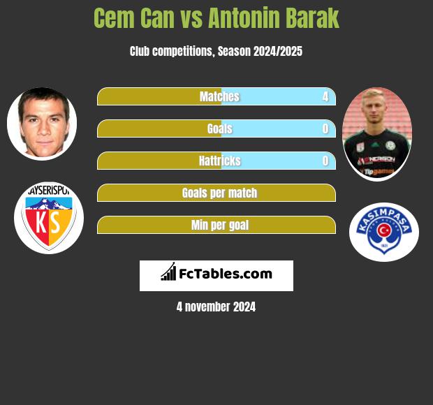 Cem Can vs Antonin Barak h2h player stats