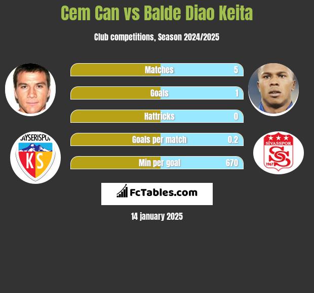 Cem Can vs Balde Diao Keita h2h player stats