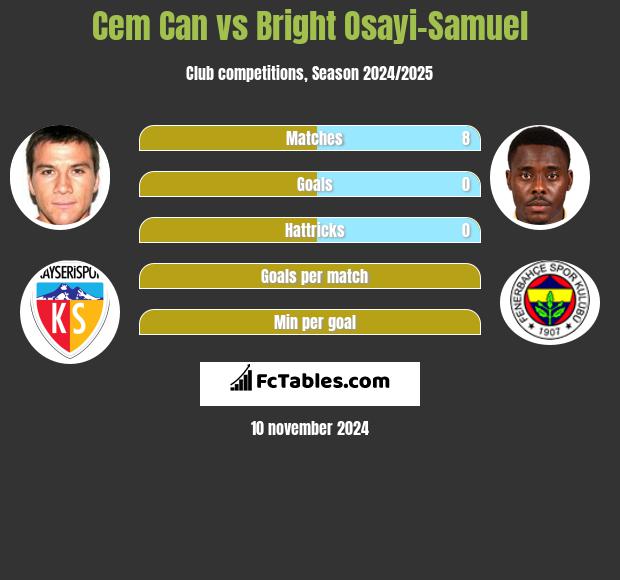 Cem Can vs Bright Osayi-Samuel h2h player stats