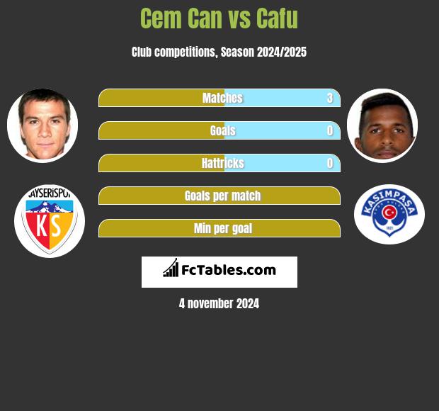 Cem Can vs Cafu h2h player stats