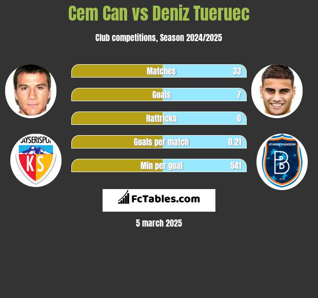 Cem Can vs Deniz Tueruec h2h player stats