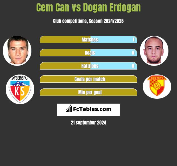 Cem Can vs Dogan Erdogan h2h player stats