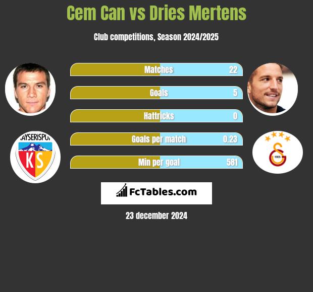 Cem Can vs Dries Mertens h2h player stats