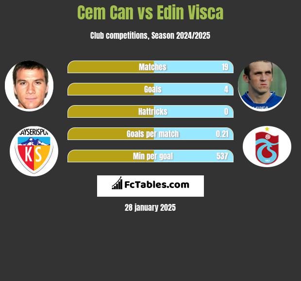 Cem Can vs Edin Visća h2h player stats