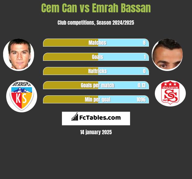 Cem Can vs Emrah Bassan h2h player stats