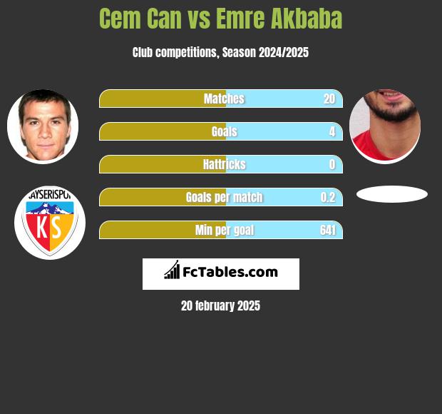 Cem Can vs Emre Akbaba h2h player stats