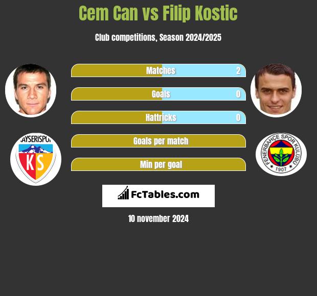 Cem Can vs Filip Kostic h2h player stats