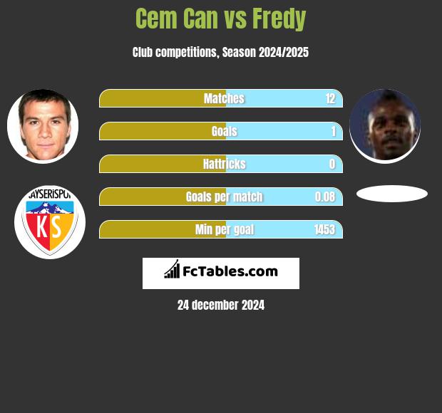 Cem Can vs Fredy h2h player stats