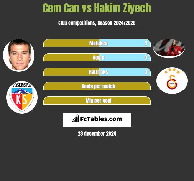 Cem Can vs Hakim Ziyech h2h player stats