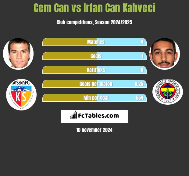 Cem Can vs Irfan Can Kahveci h2h player stats