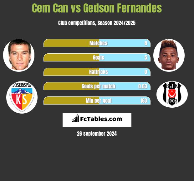 Cem Can vs Gedson Fernandes h2h player stats