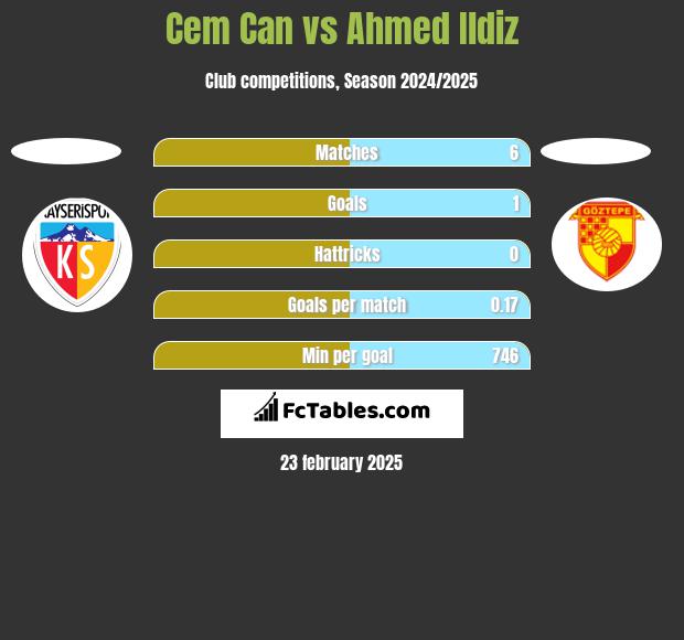 Cem Can vs Ahmed Ildiz h2h player stats