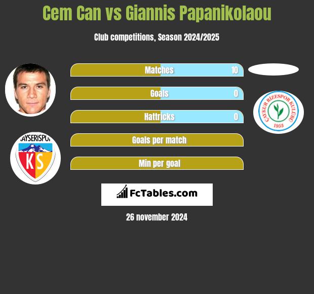 Cem Can vs Giannis Papanikolaou h2h player stats