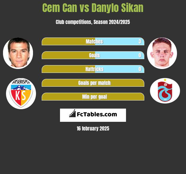 Cem Can vs Danylo Sikan h2h player stats