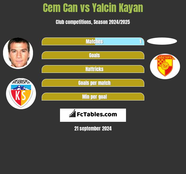 Cem Can vs Yalcin Kayan h2h player stats