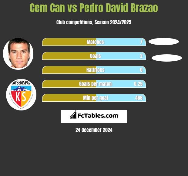 Cem Can vs Pedro David Brazao h2h player stats