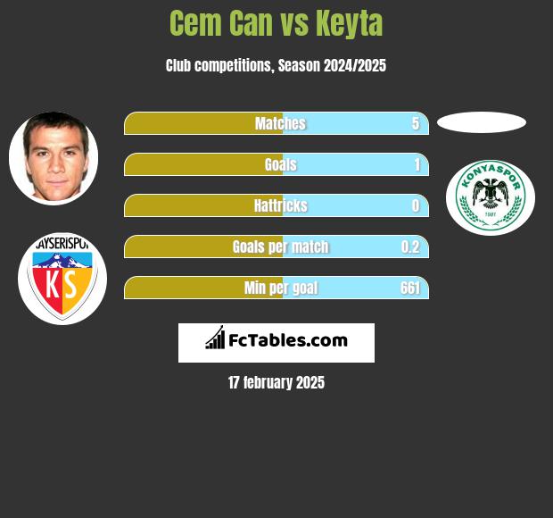 Cem Can vs Keyta h2h player stats