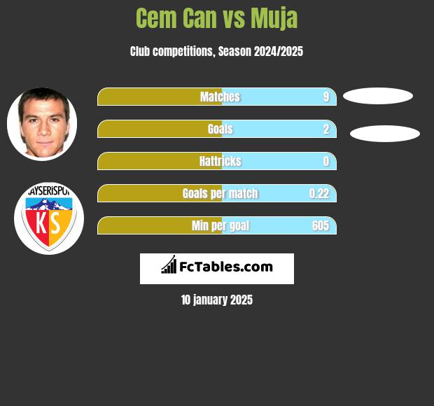 Cem Can vs Muja h2h player stats