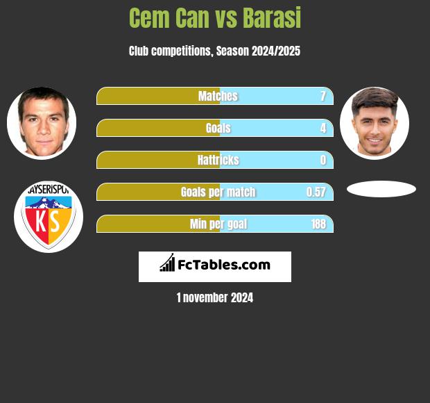 Cem Can vs Barasi h2h player stats