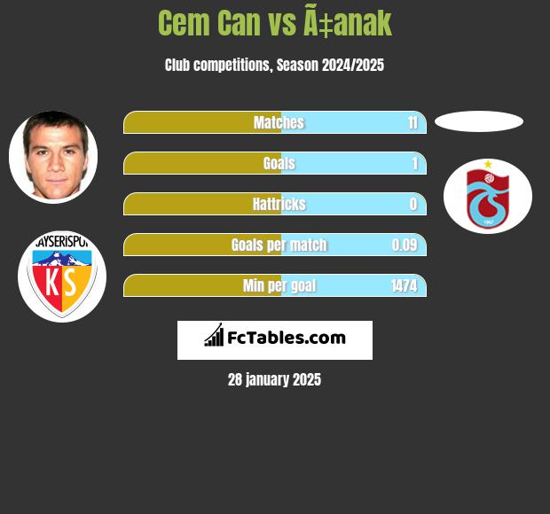 Cem Can vs Ã‡anak h2h player stats